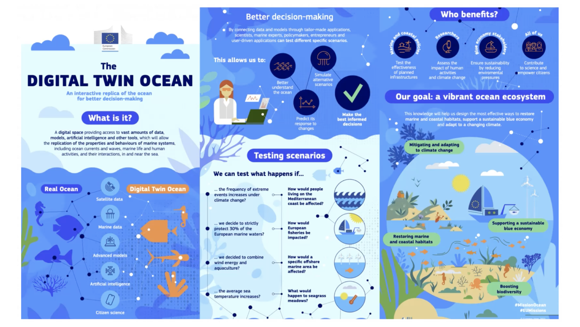 A graphic presentation visualising a digital "ocean twin"