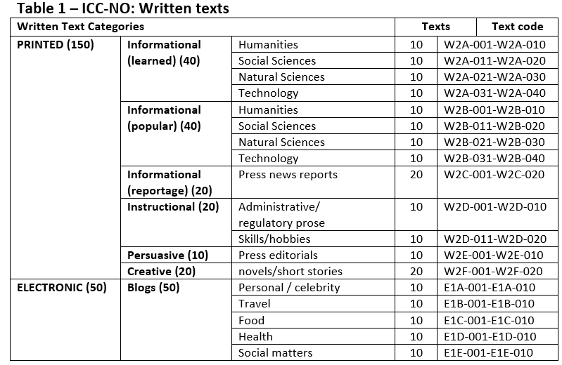 Table 1 - ICC-NO: Written texts