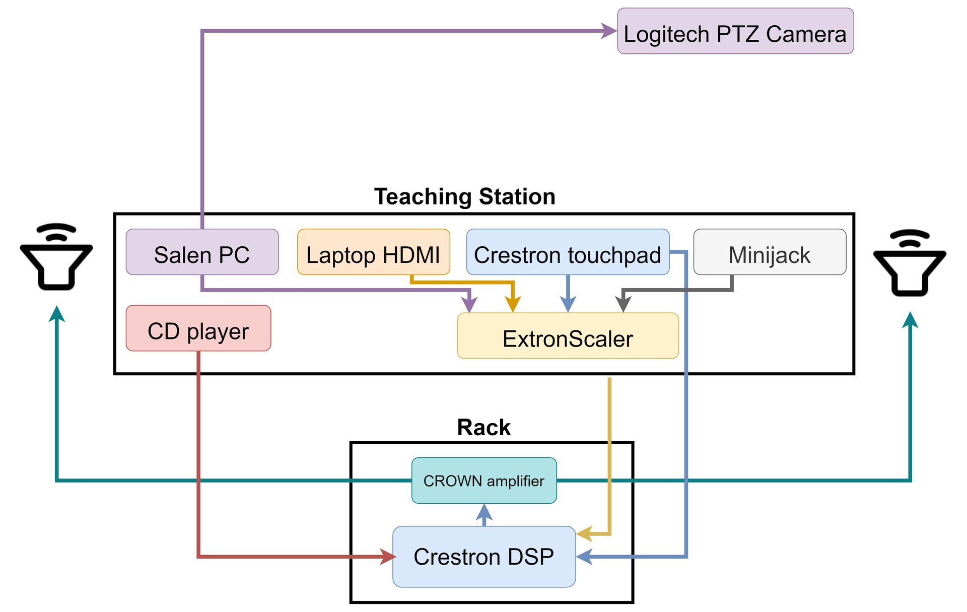 teaching-station-connection-diagram